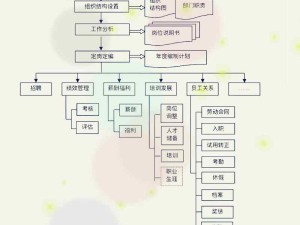 人力资源业务管理流程：员工招聘录用流程、员工培训管理流程、考勤管理流程、绩效管理流程、薪酬管理流程、档案管理流程、劳动合同管理流程