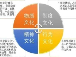 卓有成效的企业文化层次结构：内化于精神、固化于制度、外化于行动、升华于物质