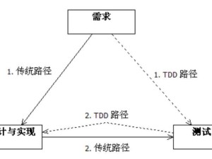 DDD、UDD、TDD主要区别：领域业务需求驱动or用例驱动or用户需求驱动