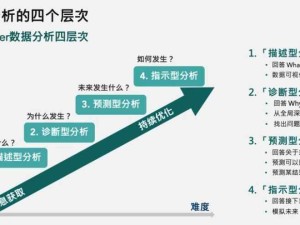 企业数据分析的层次：发现问题、分析原因、预测风险、指导决策